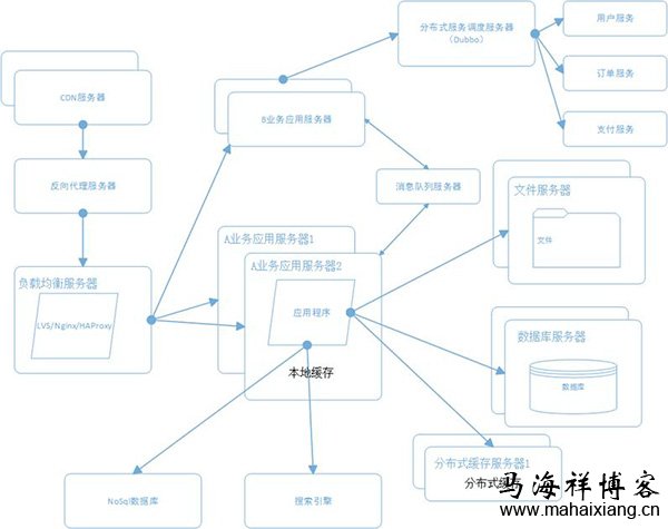 大型网站系统的升级演变过程-马海祥博客