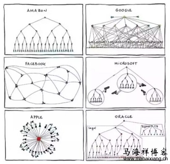 美国科技公司的组织结构图 解读中国六大科技公司的组织结构图-马海祥博客