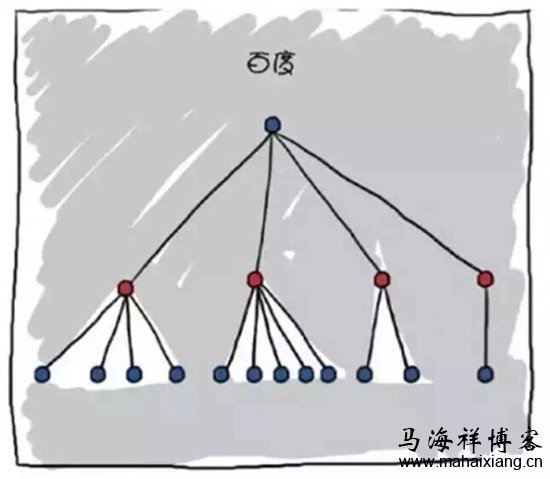 百度的组织架构图 解读中国六大科技公司的组织结构图-马海祥博客