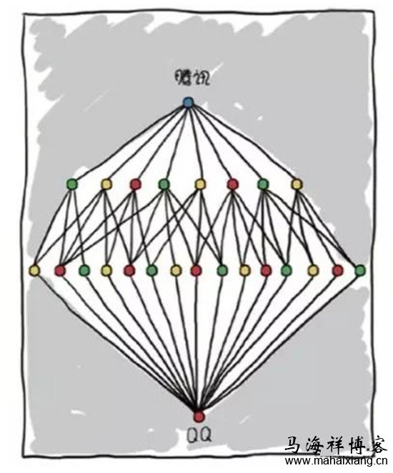 腾讯的组织架构图 解读中国六大科技公司的组织结构图-马海祥博客