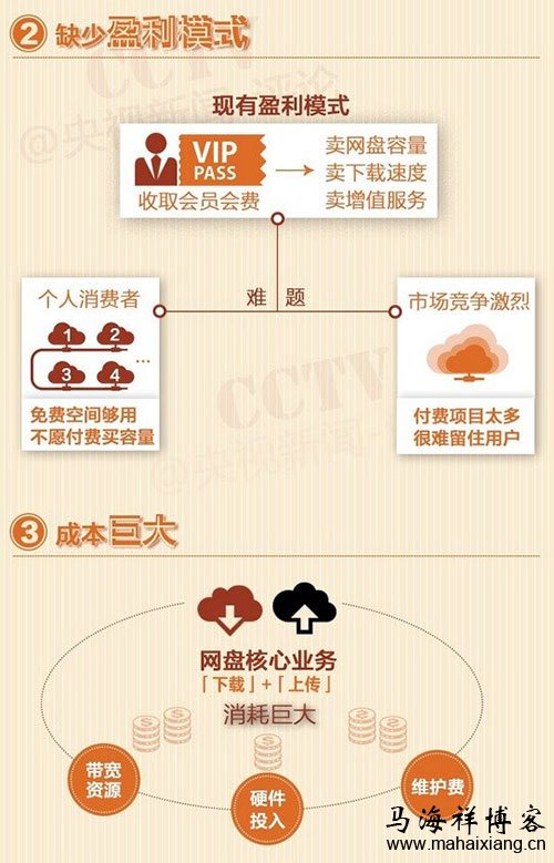 运营成本巨大,缺少盈利模式 网盘关闭的真相及解决方法-马海祥博客
