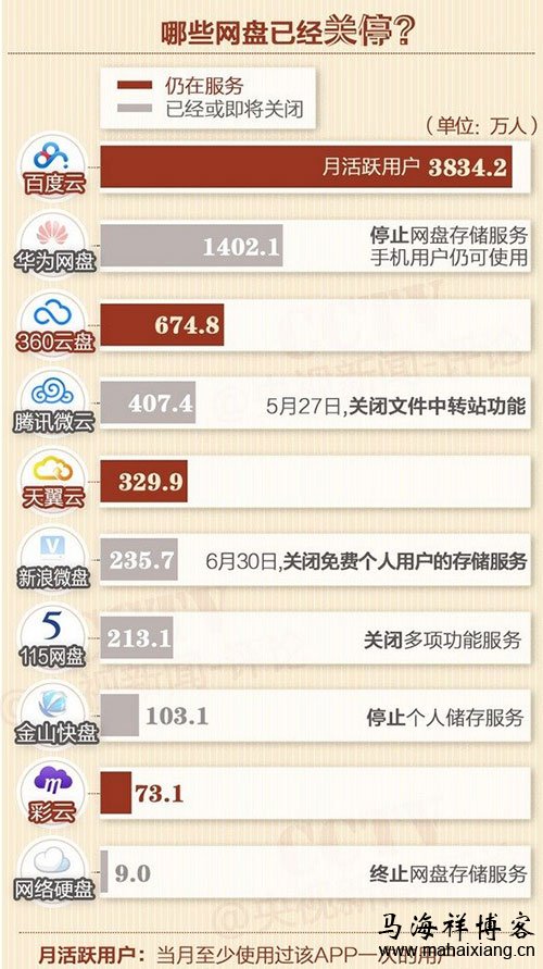 哪些网盘已经关停? 网盘关闭的真相及解决方法-马海祥博客