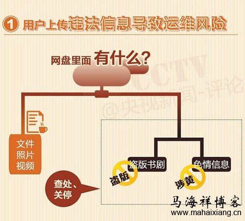 网盘关闭真的是因为涉黄吗? 网盘关闭的真相及解决方法-马海祥博客