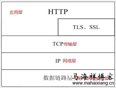 SSL、HTTP和HTTPS协议的联系 HTTP、SSL/TLS和HTTPS协议的区别与联系-马海祥博客
