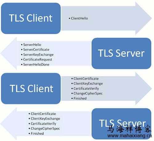 “握手阶段”涉及四次通信 HTTP、SSL/TLS和HTTPS协议的区别与联系-马海祥博客