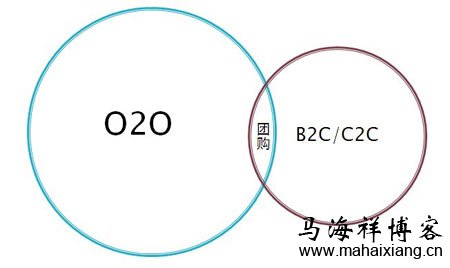O2O营销模式的深入解析-马海祥博客