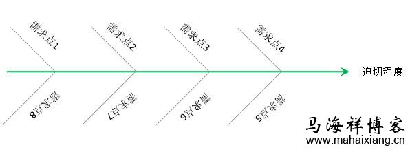 如何以用户体验为核心策划一个网站-马海祥博客
