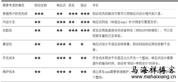 移动设备环境如何影响手机网站的设计？-马海祥博客