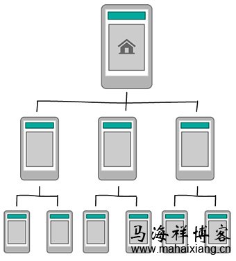 移动设备环境如何影响手机网站的设计？-马海祥博客