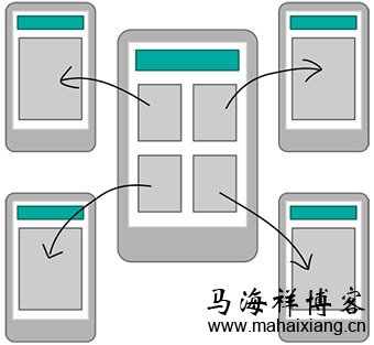 移动设备环境如何影响手机网站的设计？-马海祥博客