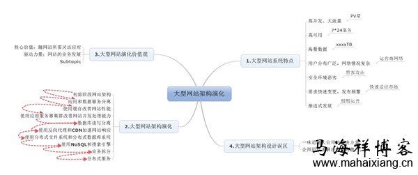 详解大型网站系统的特点和架构演化发展历程-马海祥博客