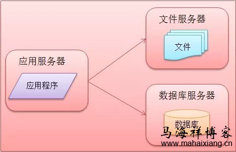 详解大型网站系统的特点和架构演化发展历程-马海祥博客