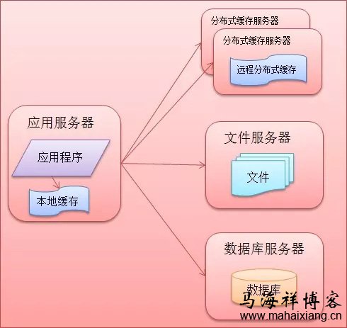 详解大型网站系统的特点和架构演化发展历程-马海祥博客