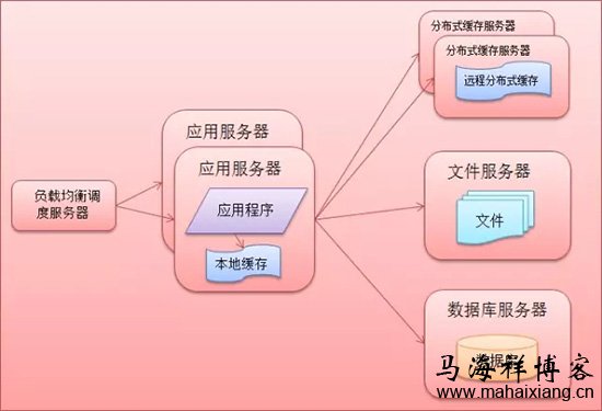 详解大型网站系统的特点和架构演化发展历程-马海祥博客