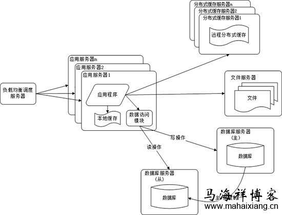 详解大型网站系统的特点和架构演化发展历程-马海祥博客