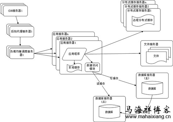 详解大型网站系统的特点和架构演化发展历程-马海祥博客