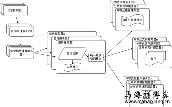 详解大型网站系统的特点和架构演化发展历程-马海祥博客