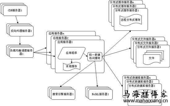 详解大型网站系统的特点和架构演化发展历程-马海祥博客