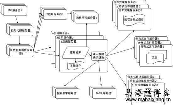 详解大型网站系统的特点和架构演化发展历程-马海祥博客