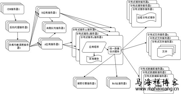 详解大型网站系统的特点和架构演化发展历程-马海祥博客