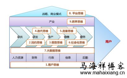 如何破解互联网思维的误区-马海祥博客