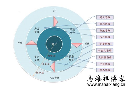 如何破解互联网思维的误区-马海祥博客