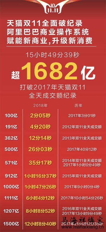 15点49分39秒,成交总额突破1682亿 深度解读2018年双十一新纪录背后的交易数据-马海祥博客