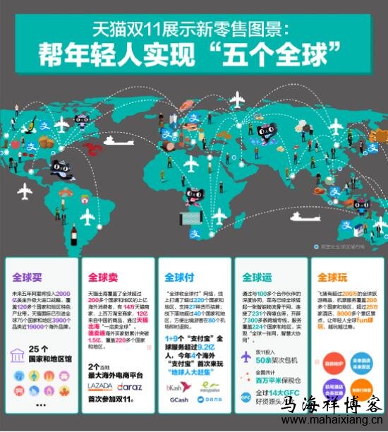 “五个全球”:全球买、全球卖、全球付、全球运和全球玩 深度解读2018年双十一新纪录背后的交易数据-马海祥博客
