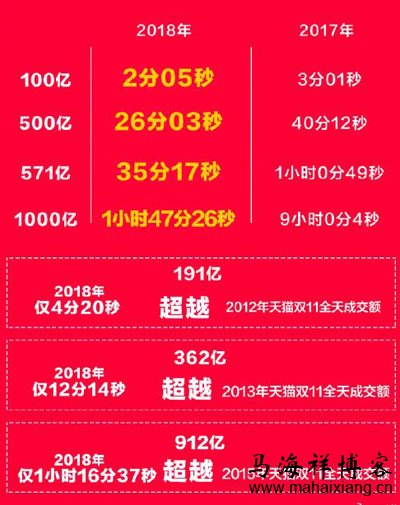 2018年双十一跟往年的数据对比 深度解读2018年双十一新纪录背后的交易数据-马海祥博客