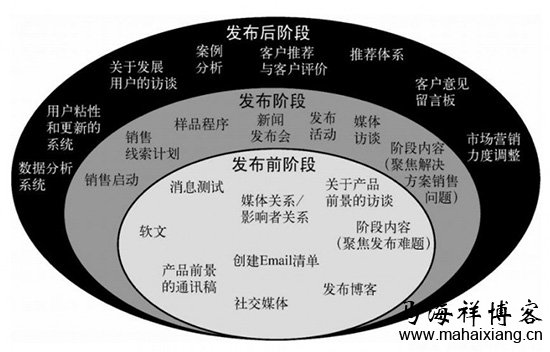 产品经理如何发布一个产品-马海祥博客