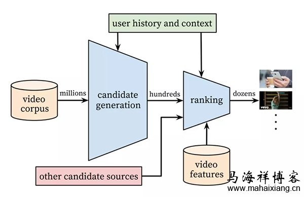 YouTube视频订阅算法的运作玩法-马海祥博客