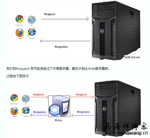 HTTP协议的工作流程 HTTP协议的详解-马海祥博客