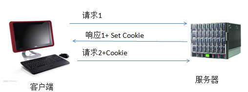 通过Cookies保存状态信息 HTTP协议的详解-马海祥博客