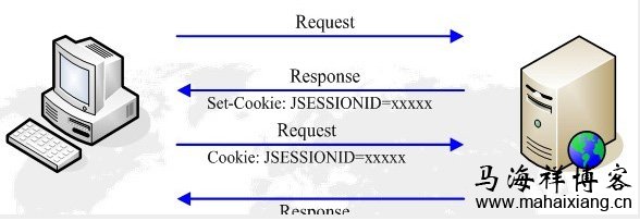 使用Cookie来实现 HTTP协议的详解-马海祥博客