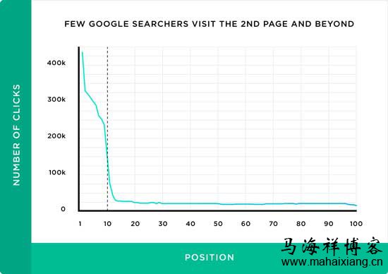 全面研究了解一下谷歌搜索引擎结果页(SERP)-马海祥博客