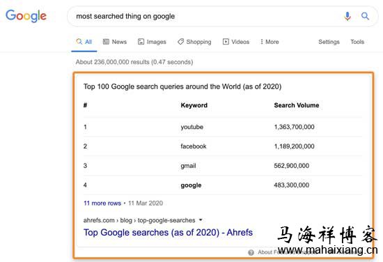 全面研究了解一下谷歌搜索引擎结果页(SERP)-马海祥博客