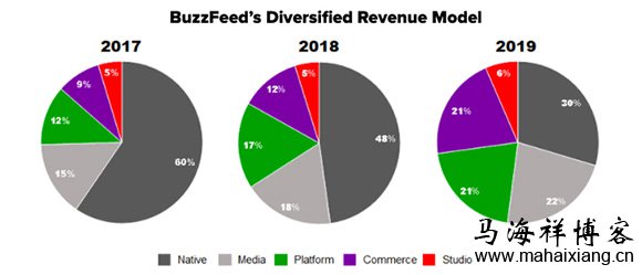 新闻聚合平台BuzzFeed的盈利模式转型成功经验分享-马海祥博客