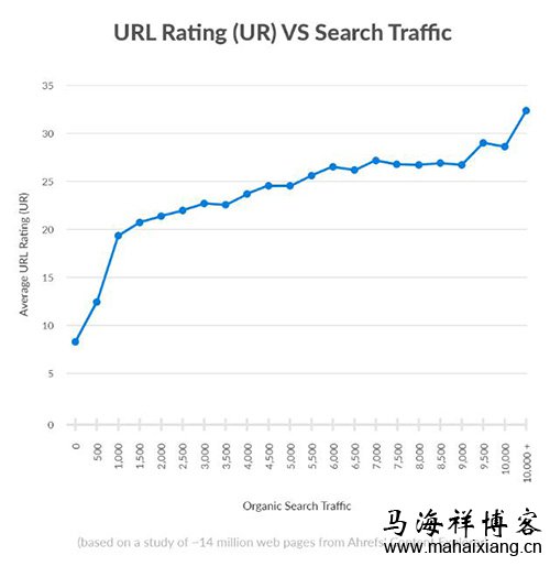 URL评级和搜索流量之间的相关性 网站如何通过内容中心页将主题集群获得更多的流量-马海祥博客