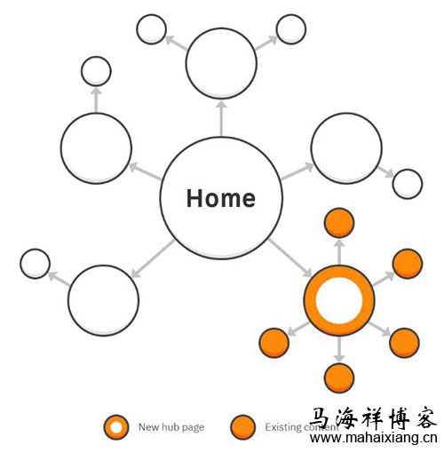 写一个中心主题的内容链接到那些现有的帖子 网站如何通过内容中心页将主题集群获得更多的流量-马海祥博客