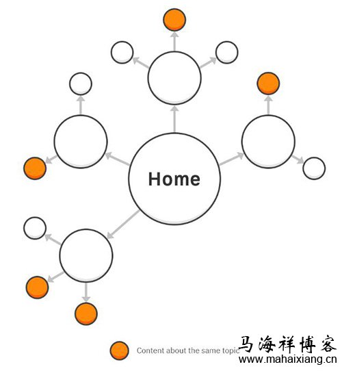 类似链接架构的网站 网站如何通过内容中心页将主题集群获得更多的流量-马海祥博客