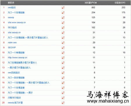 文章的导入流量 由一条友情链接引起的网络营销传播操作方法-马海祥博客