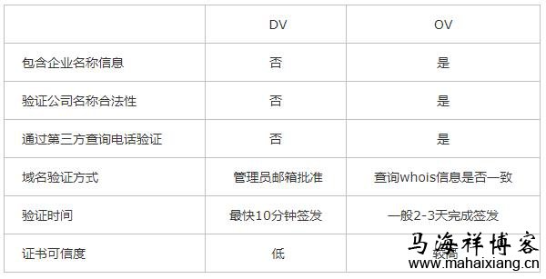 DV和OV型证书最大的差别 SSL证书服务的DV SSL、OV SSL、EV SSL三种类型有什么区别?-马海祥博客