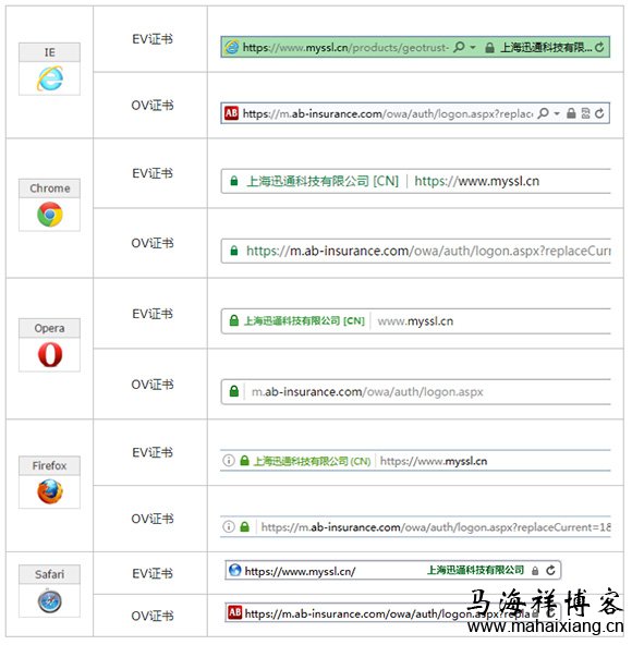 OV型和EV型证书在浏览器展示的区别 SSL证书服务的DV SSL、OV SSL、EV SSL三种类型有什么区别?-马海祥博客