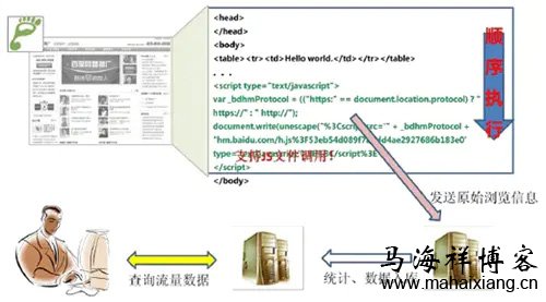 网站分析工具的JavaScript收集数据流程图 百度《网站分析白皮书》深度解读