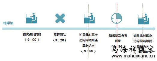 访问次数 百度《网站分析白皮书》深度解读-马海祥博客