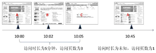 一个访客进入网站的访问行为记录 百度《网站分析白皮书》深度解读-马海祥博客