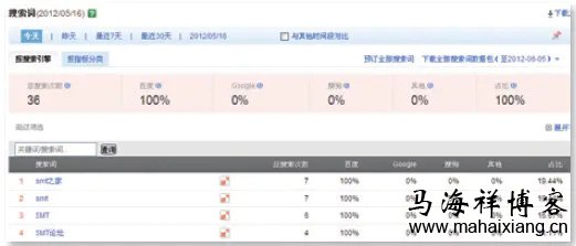 搜索词流量分析 百度《网站分析白皮书》深度解读-马海祥博客
