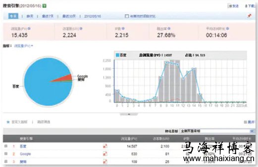 查看细分流量 百度《网站分析白皮书》深度解读-马海祥博客
