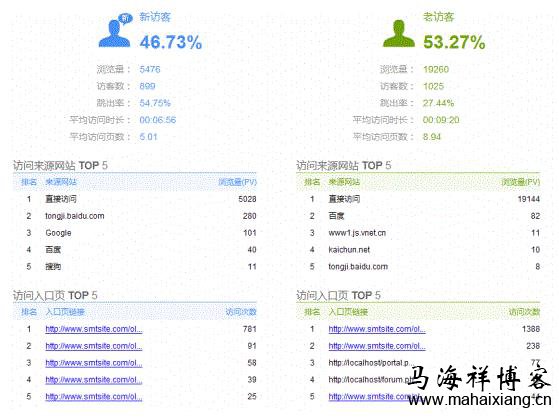 【新老访客】报告 百度《网站分析白皮书》深度解读-马海祥博客