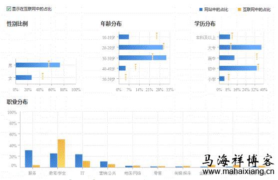 访客属性分析 百度《网站分析白皮书》深度解读-马海祥博客